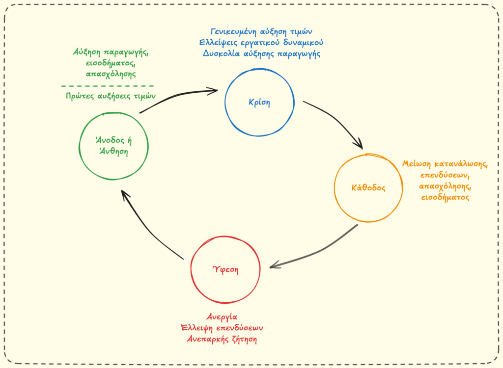 ΑΟΘ - Απεικόνιση φάσεων κύκλων οικονομίας (άνοδος, κρίση, κάθοδος, ύφεση) και των κύριων χαρακτηριστικών τους