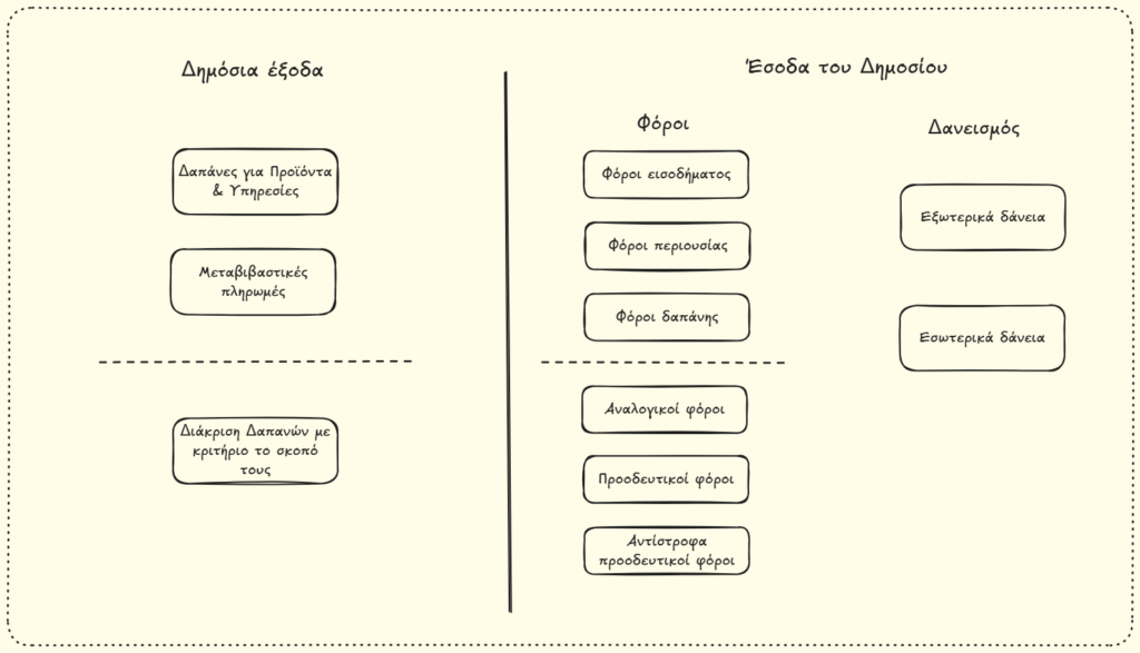 ΑΟΘ - Σύνοψη κατηγοριών Δημοσίων Εξόδων και Εσόδων