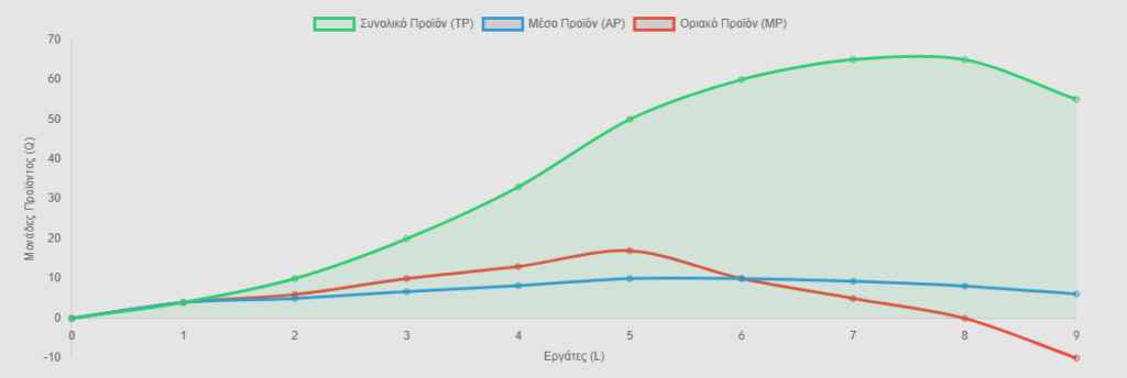 Γραφική αναπαράσταση καμπυλών συνολικού προϊόντος, μέσου προϊόντος και οριακού προϊόντος