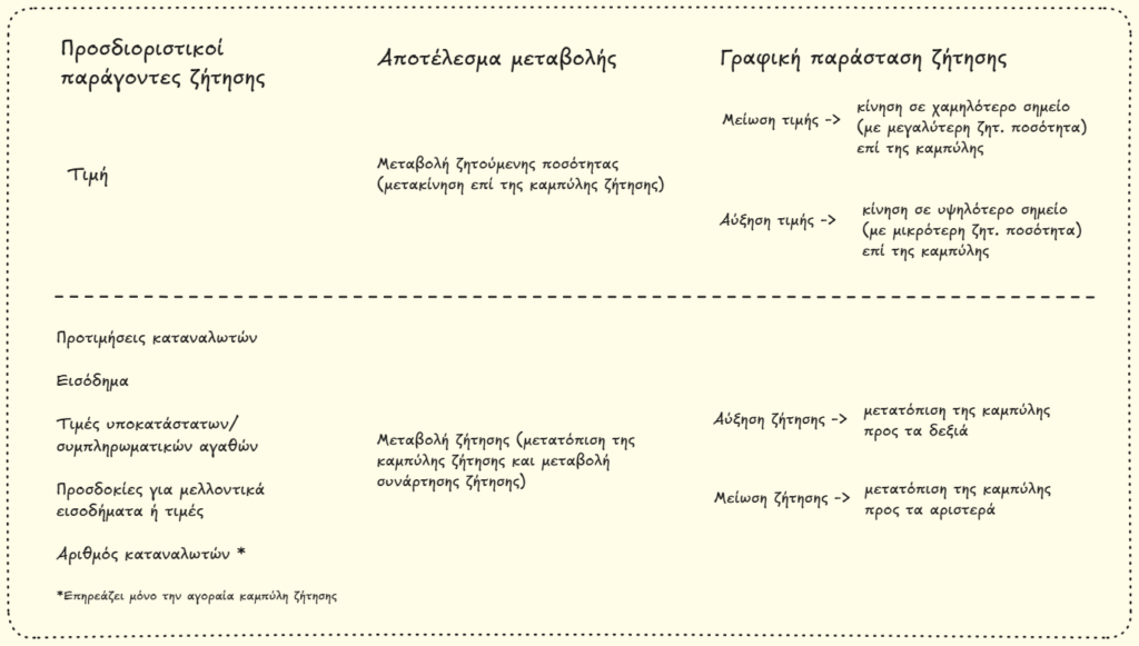 ΑΟΘ - Προσδιοριστικοί παράγοντες ζήτησης και επίπτωσης των μεταβολών τους στην καμπύλη ζήτησης